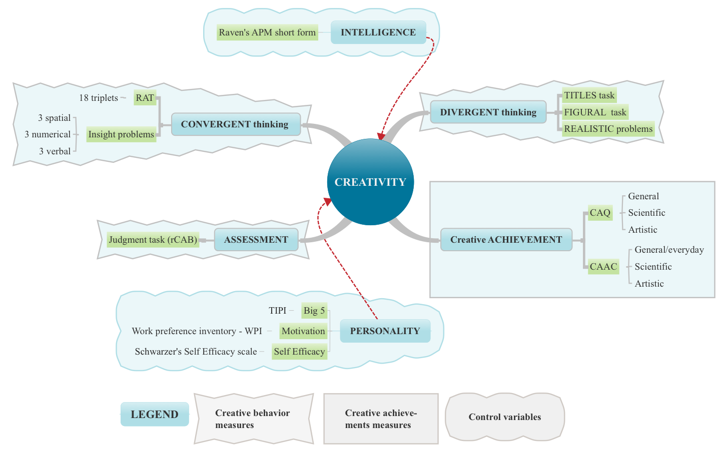 Figure_1._Creativity_measurement_battery